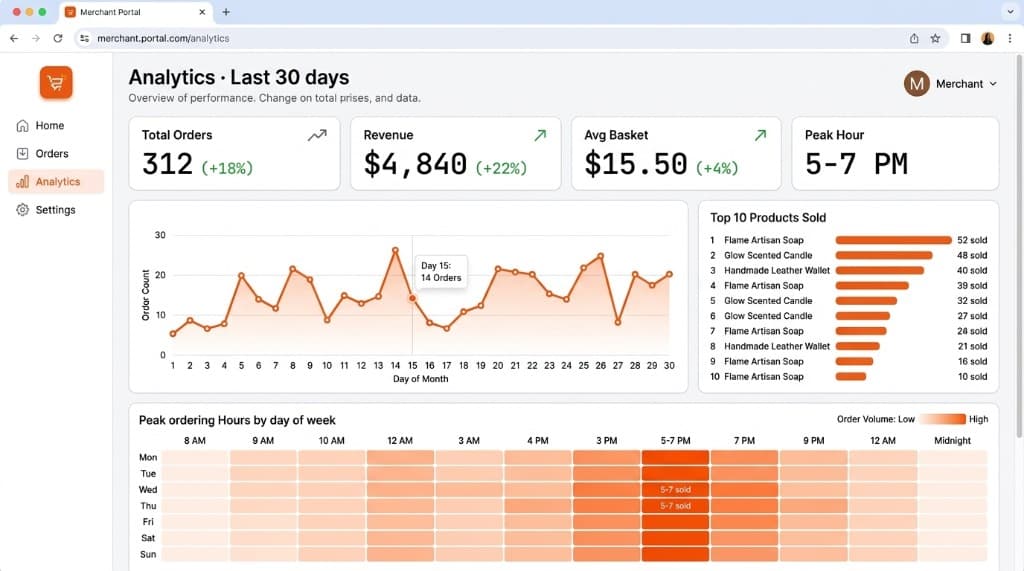 Manna Merchant Portal analytics with orders, revenue, and peak hours